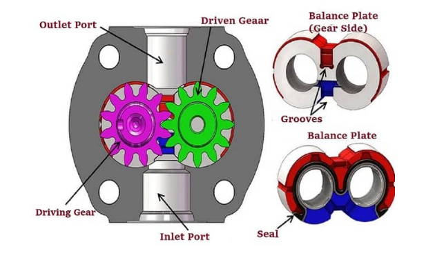 齒輪泵是什么？齒輪泵是如何進(jìn)行工作的？