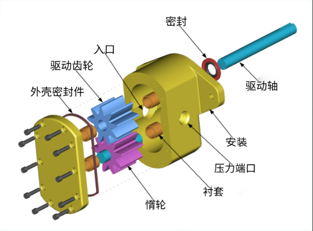 齒輪泵和螺桿泵有什么區(qū)別？齒輪泵和螺桿泵的優(yōu)點(diǎn)是什么？