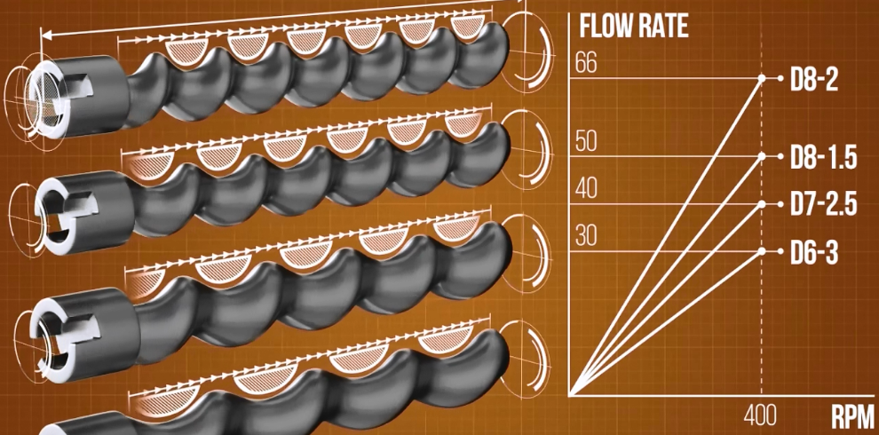 Knoll螺桿泵定子轉(zhuǎn)子是什么？螺桿泵定子轉(zhuǎn)子有什么用？